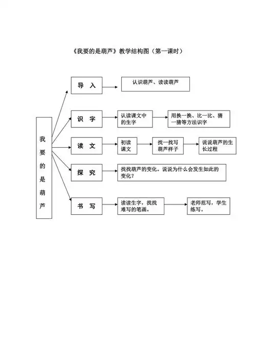 我要的是葫芦教学结构图李欢欢
