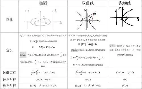 点的轨济夥盐牡 所有分类 高中教育 数学 高二数学 圆锥曲线基础知识