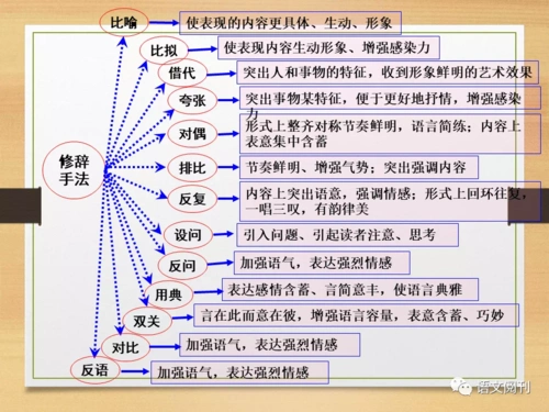 诗歌鉴赏答题思维导图