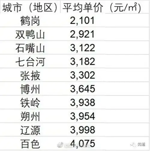 十大房价最低城市一半在东北鹤岗最白菜价