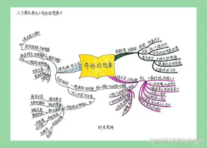 02 思维导图助力审题