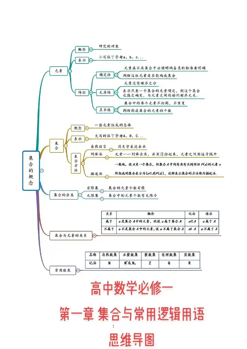 高中数学 必修一 第一章 集合与常用逻辑用语 思维导图 # - 抖音