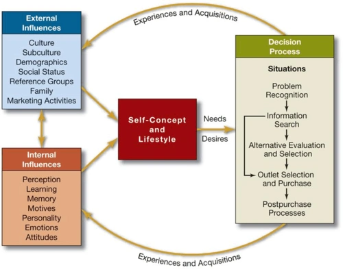 消费者行为模型