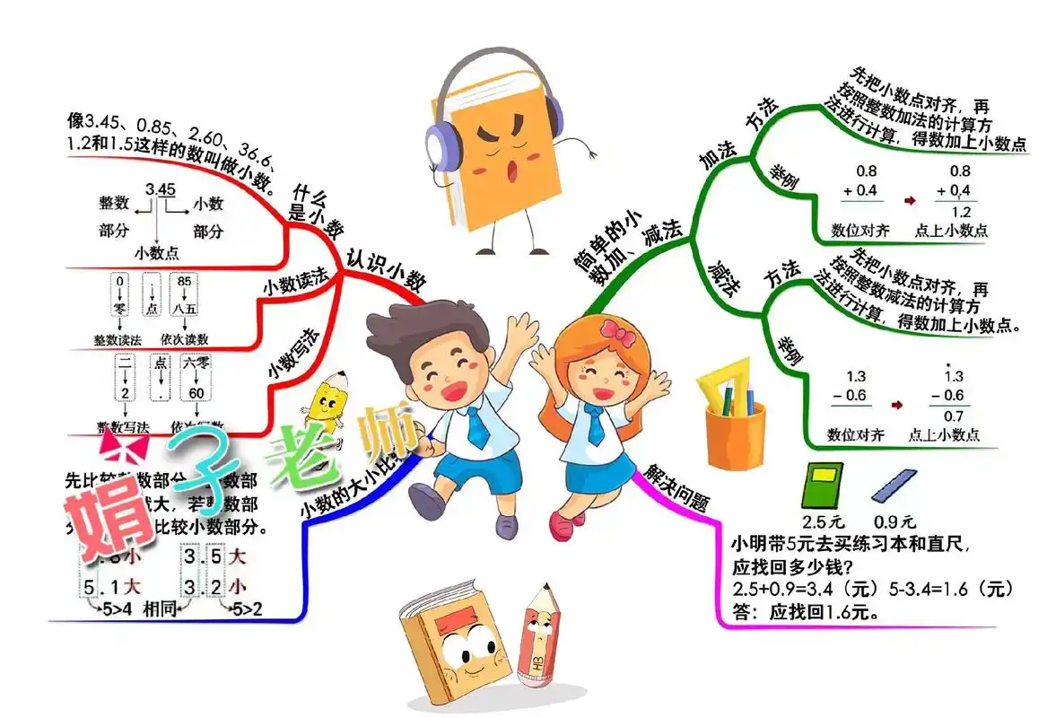 人教版数学三年级下册第七单元小数的初步认识思维导图手抄报,思 - 抖