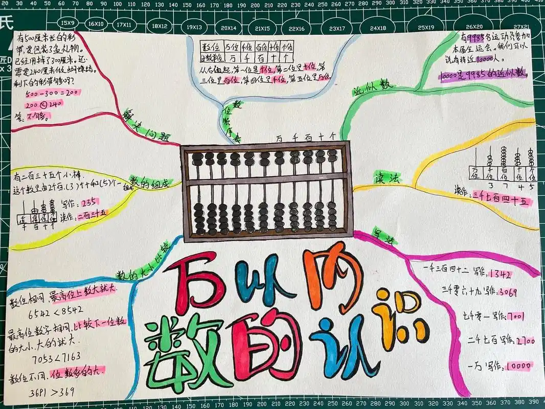 思维导图万以内数的认识 数学思维导图