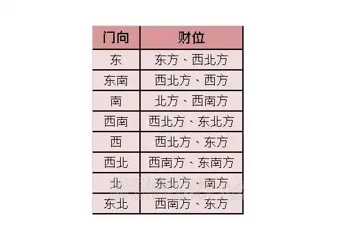 家中财位摆放宜忌