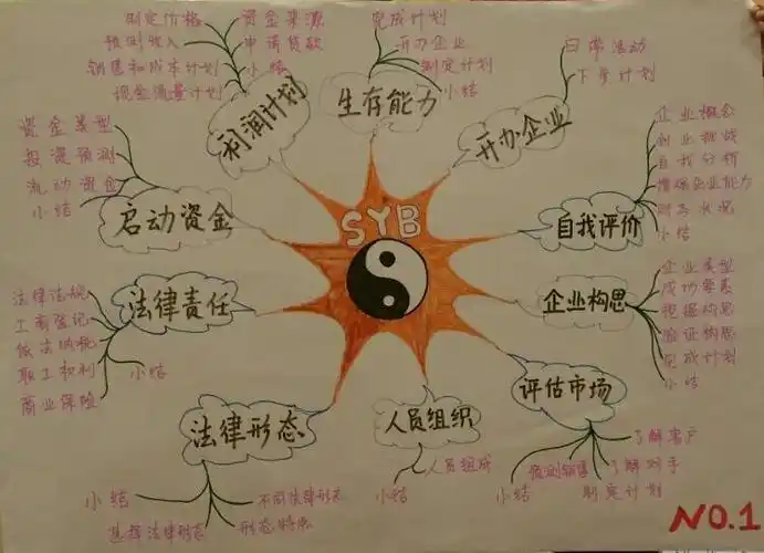 你的syb思维导图呢?