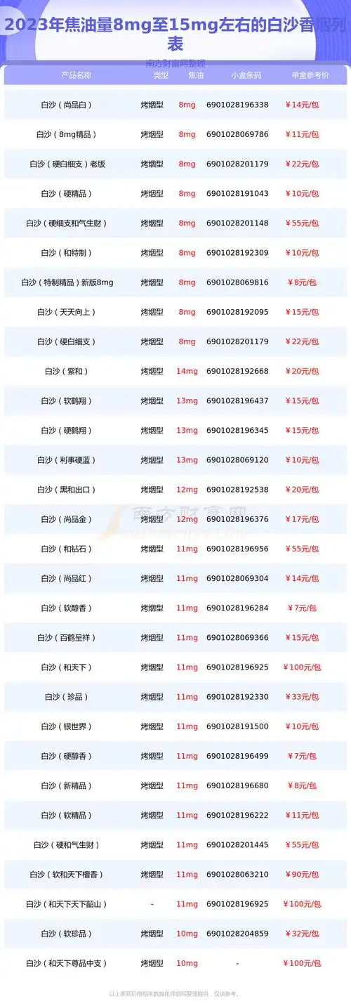 盘点白沙香烟焦油量8mg至15mg左右的烟列表