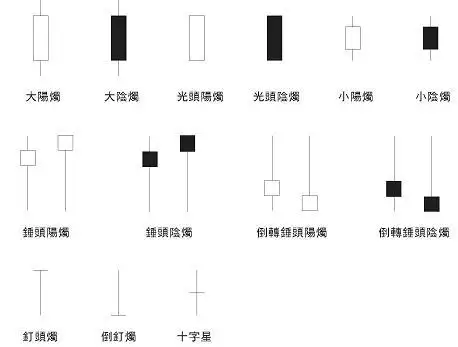 杂谈 > 蜡烛图分析      不同形态的阴阳烛必须配合当时价位的走势