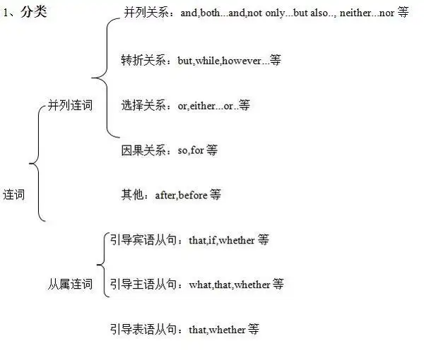 引导结果状语从句的从属连词its such a fine day that many people