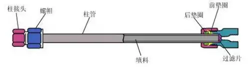 液相色谱柱压力的高低会可能引起哪些问题