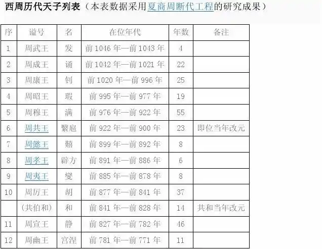 周朝历代君王表