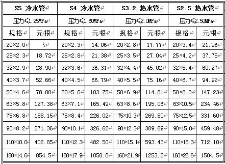 谁有ppr管规格表