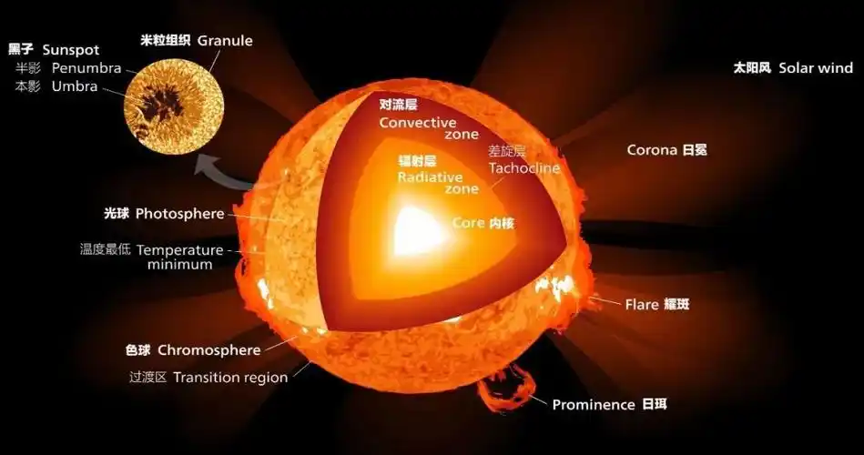像洋葱一样在太阳内部是分层的而且热量传输由等离子体流主导