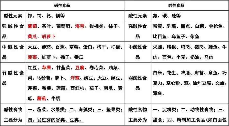 酸性食物与碱性食物一览表