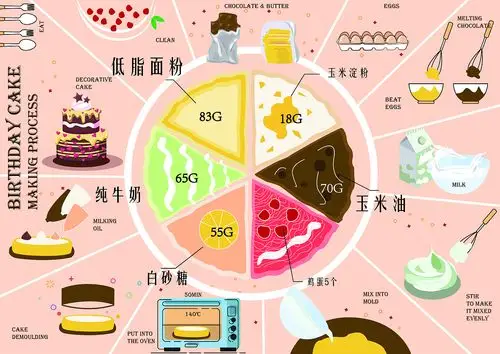 生日蛋糕制作过程