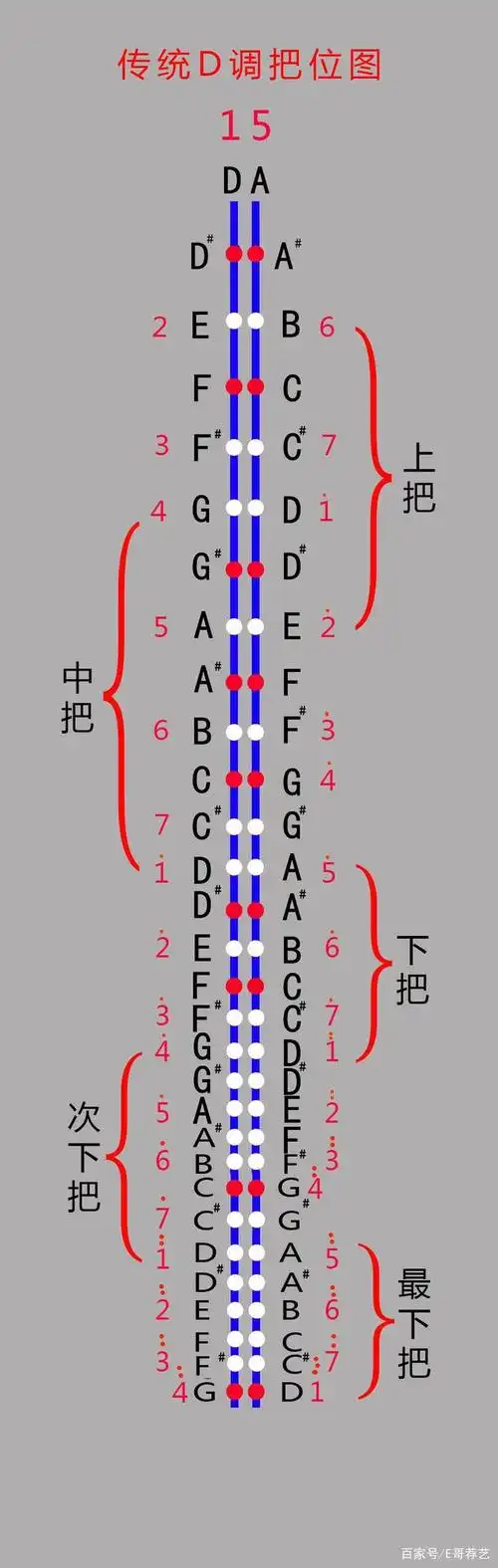 二,下面是传统把位图上面是二胡新式把位图汇总,下图六是传统调把位图