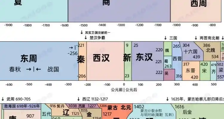 公元前3000年是什么朝代