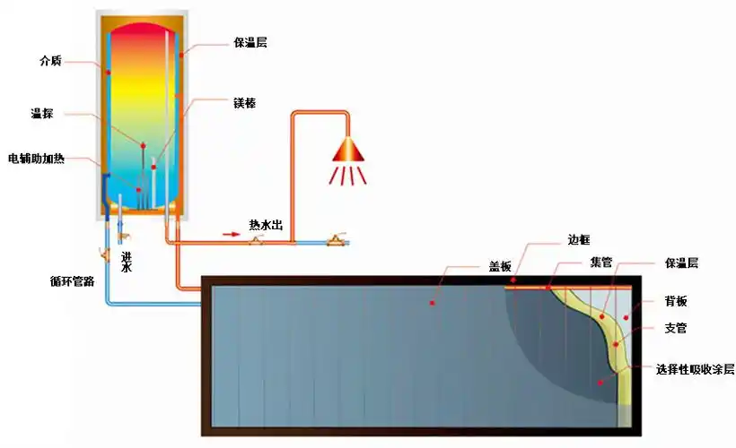 集热器通过选择性吸收涂层吸收太阳能辐射,加热平板六道内的导热介质