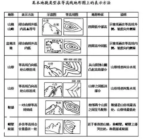 通过等高线来判断 ,图有点小,点击可以放大