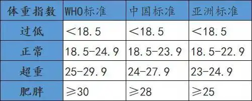 等世界顶刊的研究, 世界卫生组织(who)将正常体重定义为bmi 18