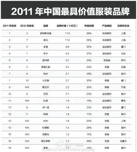2011中国最具价值服装品牌排行榜(名单)