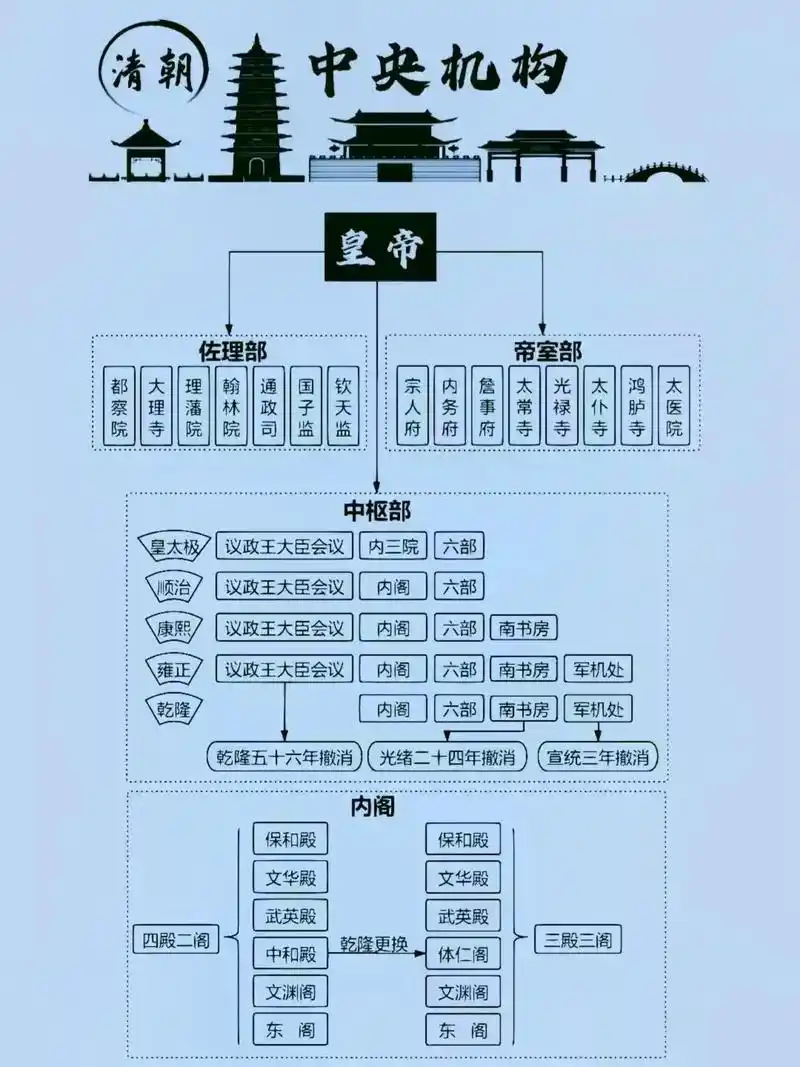 一张图告诉你各朝代的中央机构#一张图告诉你 - 抖音