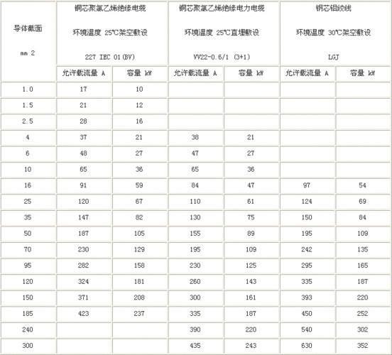 5 4 6 10 16 25 35 50 70它们各自能承受多少瓦 ?