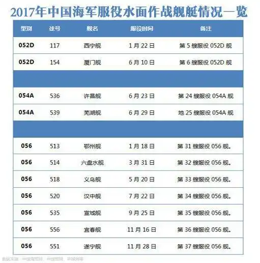 又服役了一个舰队!中国海军2017年再添16艘新舰