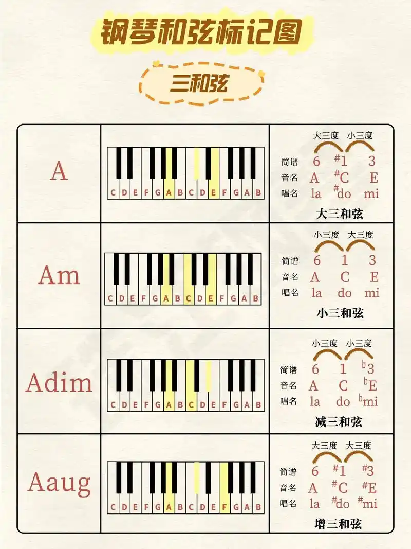钢琴入门|a系列和弦标记图大全.#乐理 #钢琴教学 #钢琴入 - 抖音