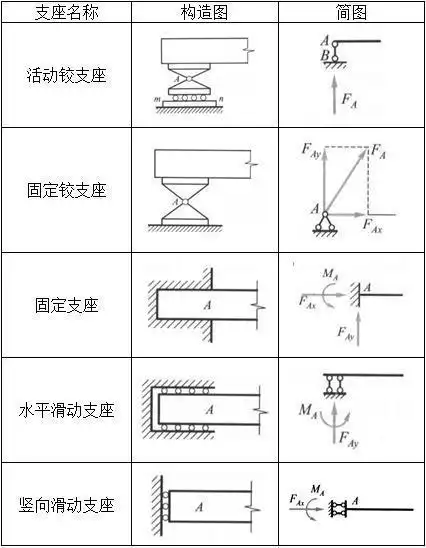 支座是指把结构与基础联系起来的装置,见表1-1-3. 表1-1-3支座的类型