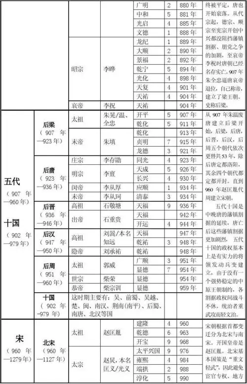 历史朝代帝王即位更迭明细