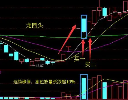股市中操作龙头股是较快的盈利模式,也可以规避一定风险的模式.