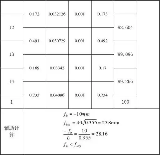 水准测量 高差闭合差调整