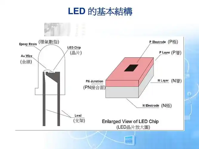 led是如何制造出来的,制造过程说明 led 的基本结构 (环氧数脂) (晶片