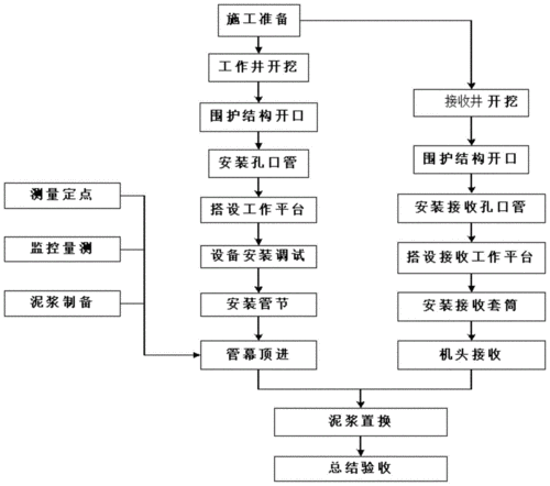 cn109707383a_顶管施工方法