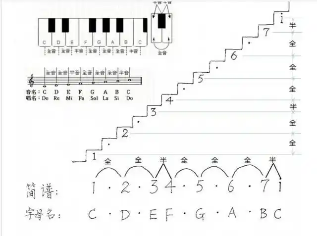 致学钢琴伙伴们,我想知道黑键的音符看这里!