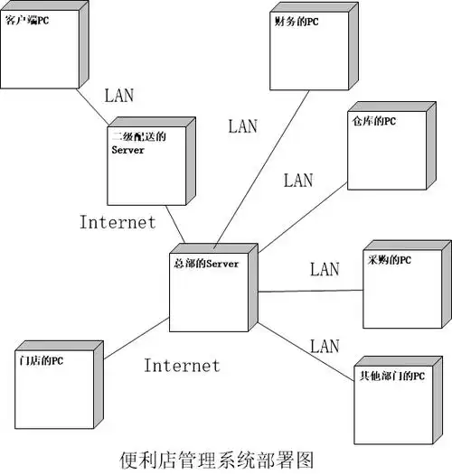 uml部署图和构件图