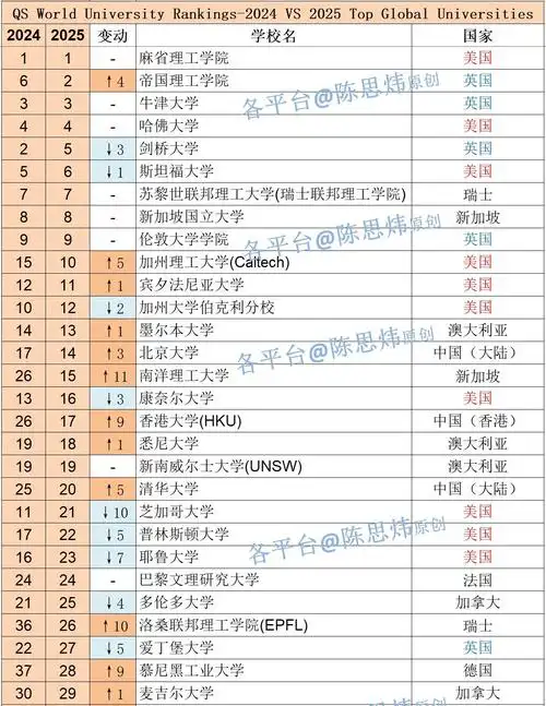 如何评价2025年qs世界排名:其中帝国理工第2,ucl第9,普林斯顿22