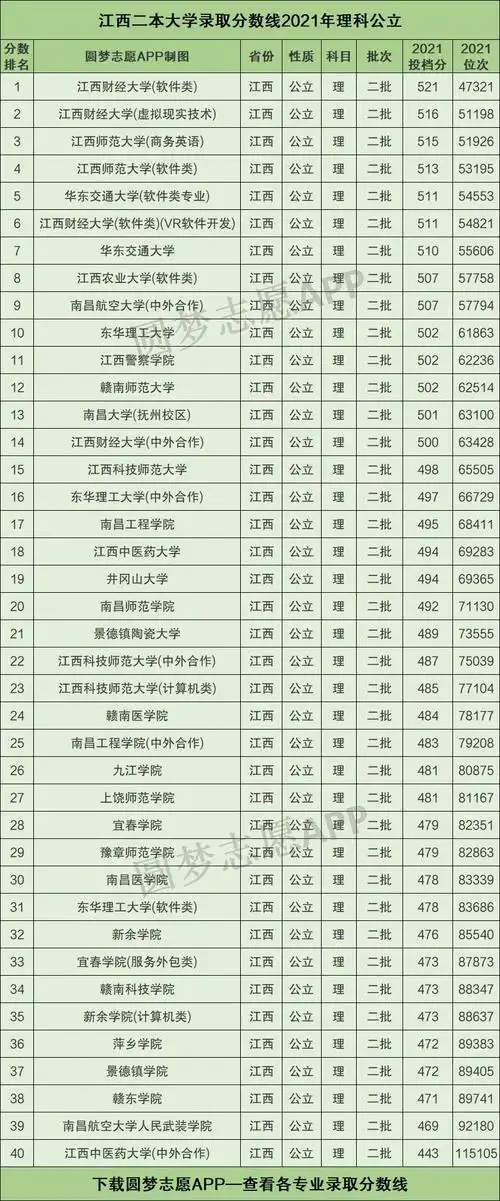 江西二本大学录取分数线2021年理科文科含省内公办学校排名