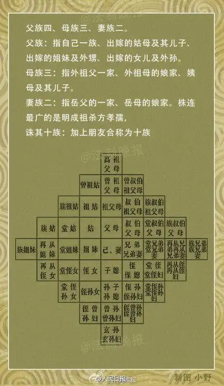 知识贴:祖宗十八代的称谓】上序依次为:父母,祖,曾祖,高祖,天祖,烈祖