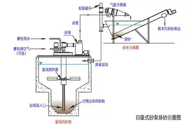 旋流沉砂池构造及工作原理
