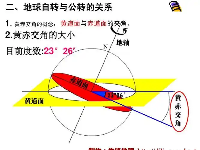 黄赤交角的概念: 黄道面与赤道面的夹角. 2.