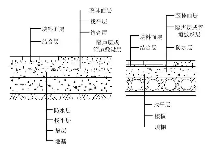 楼地面构造示意图如图6-87所示.