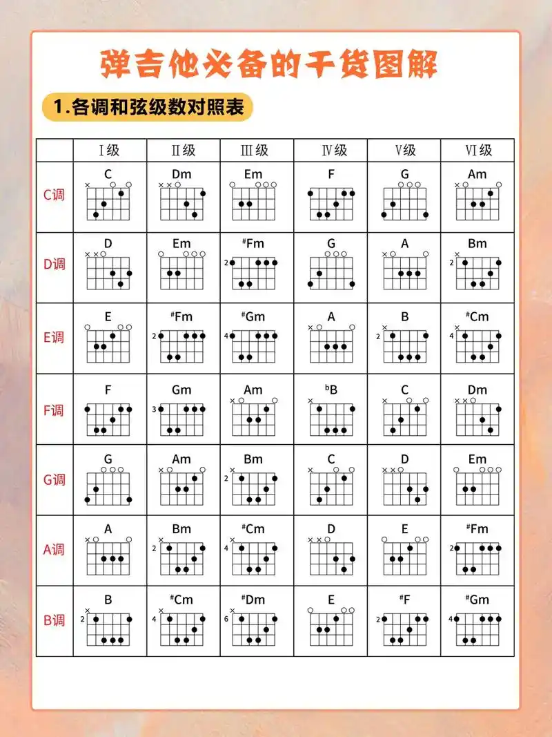 新手入门学吉他必备的干货图解,这些知识 - 抖音