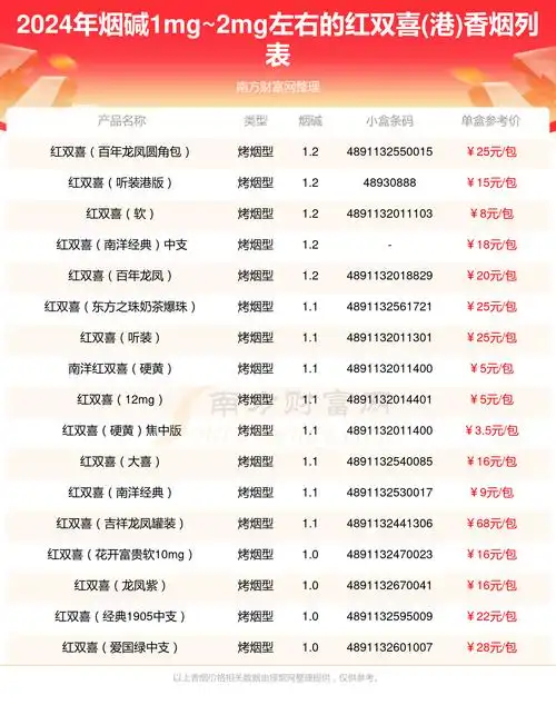 烟碱1mg2mg左右的红双喜港香烟列表一览