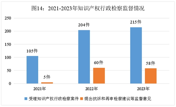 知识产权检察工作白皮书(2021-2023年)