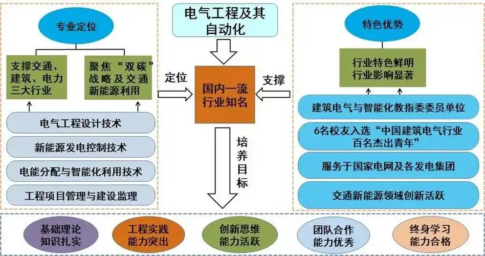 如此专业 | 电气工程及其自动化