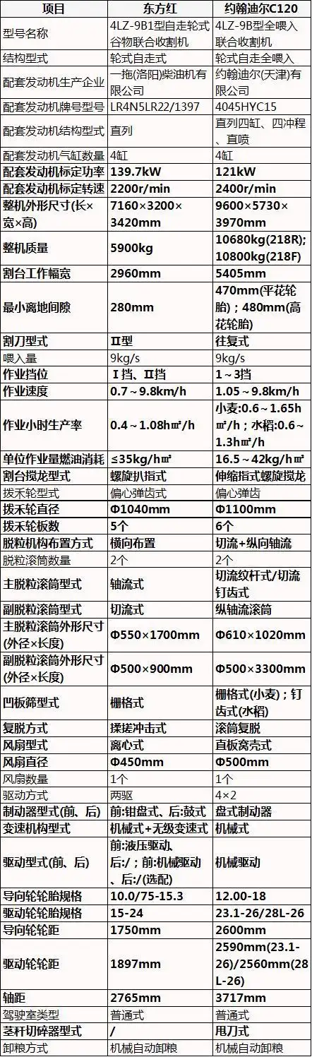 一些有情怀的农机人,对东方红情有独钟,东方红出品小麦收割机后,更是
