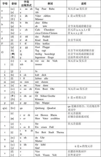 德语音素国际音标对照总表